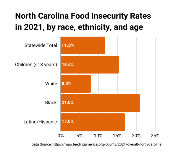 Graph titled "North Carolina Food Insecurity Rates in 2021, by race, ethnicity, and age." 